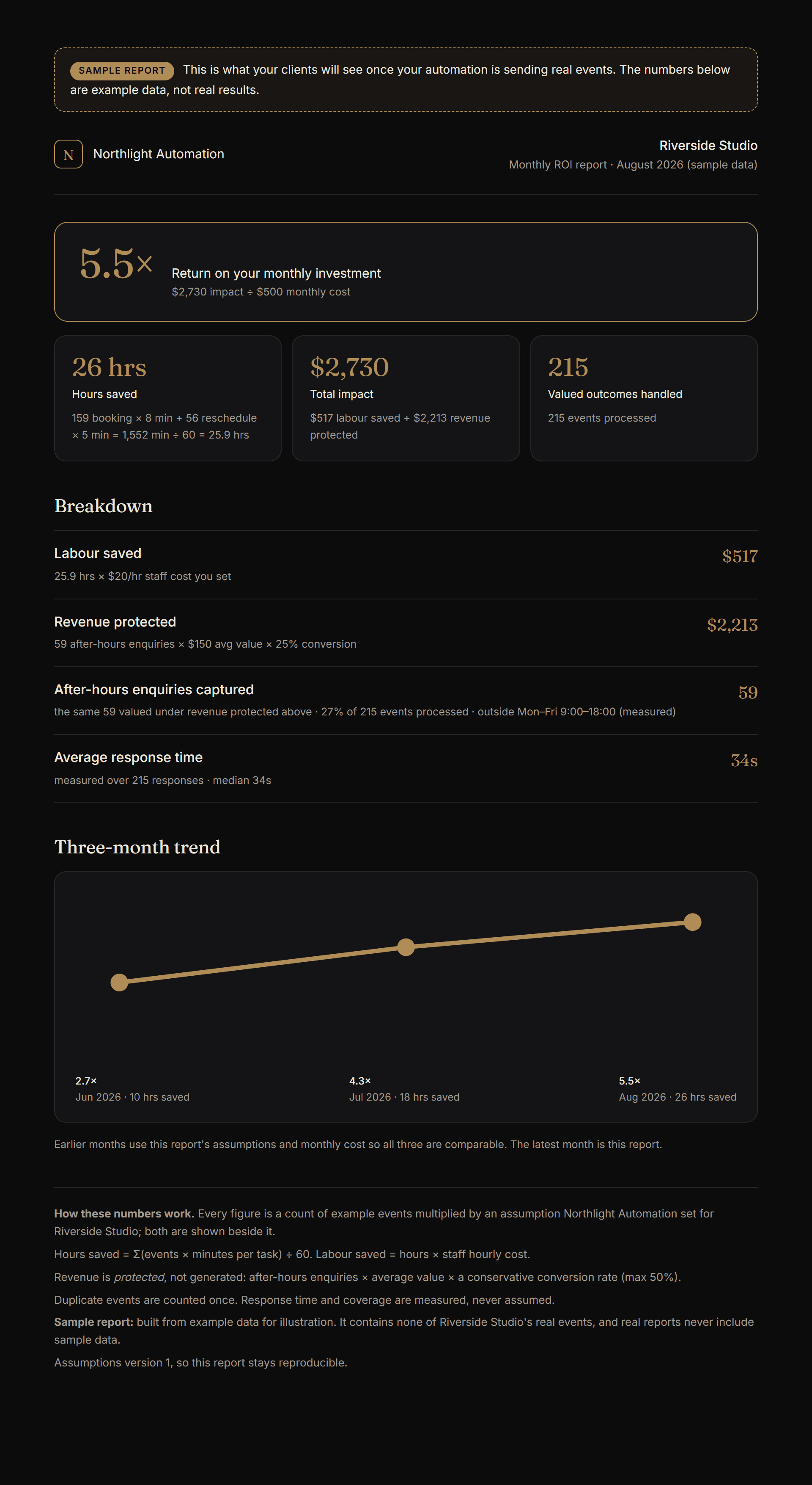 A full Intutron sample report: ROI strip, hours saved, total impact, breakdown with the working shown for each figure, and a three-month trend