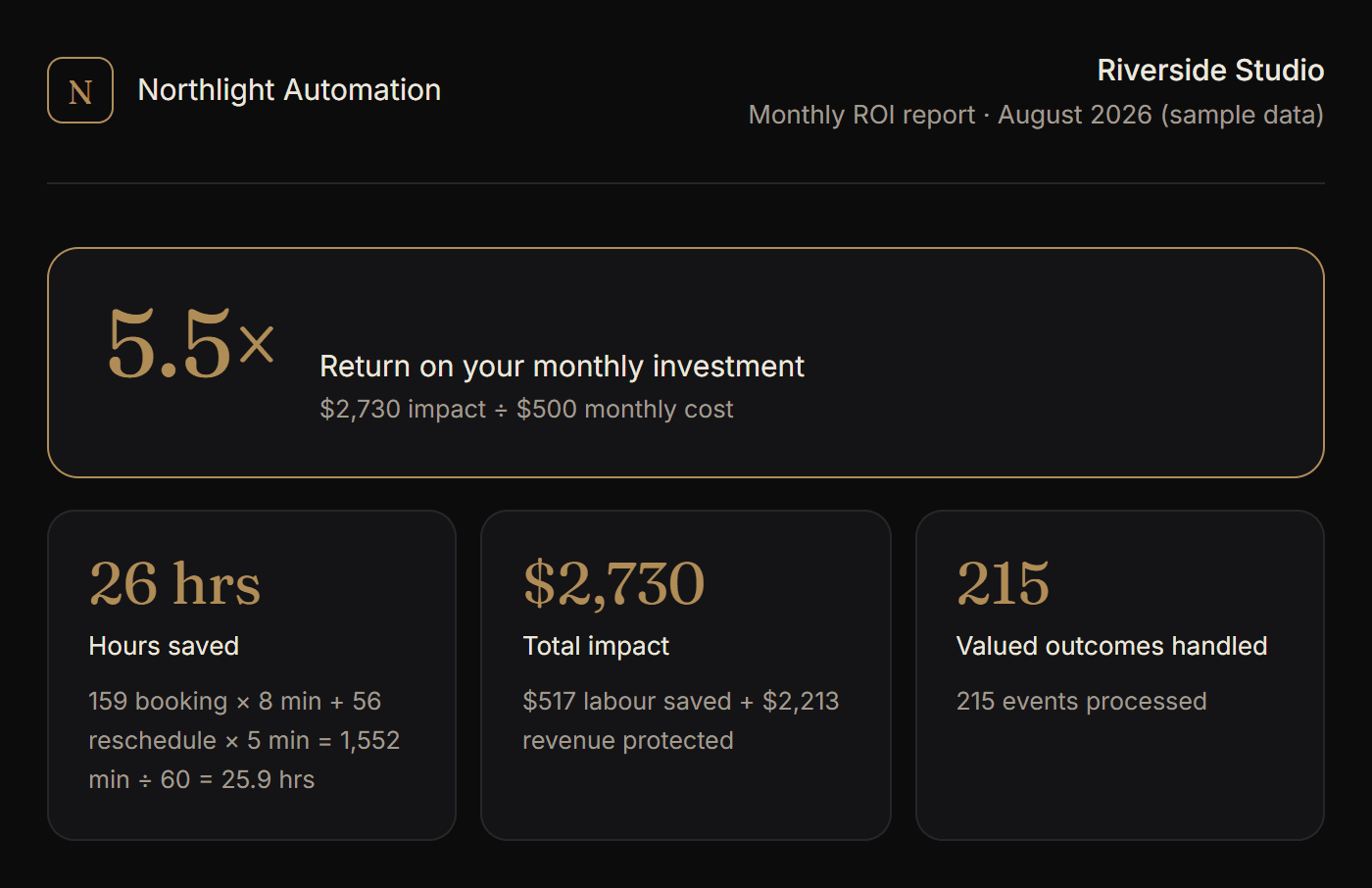 The top of an Intutron monthly report: 5.5× return on investment, 26 hours saved, $2,730 total impact, with the working shown under each figure